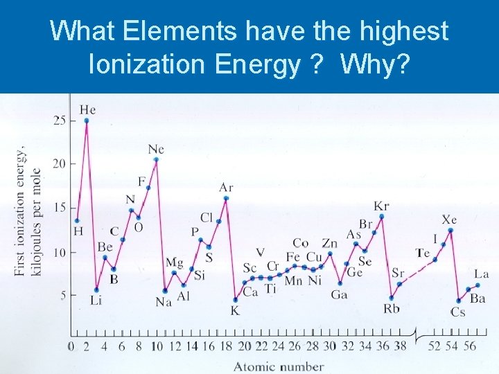 What Elements have the highest Ionization Energy ? Why? 