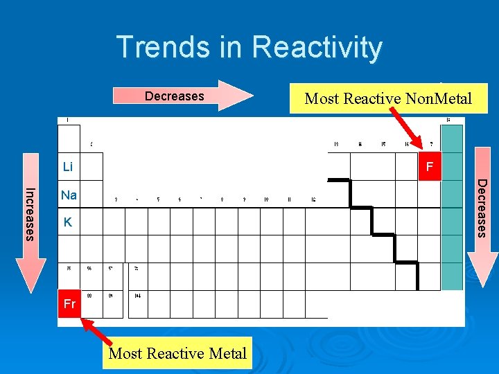 Trends in Reactivity Decreases Increases Most Reactive Non. Metal F Li Decreases Increases Na