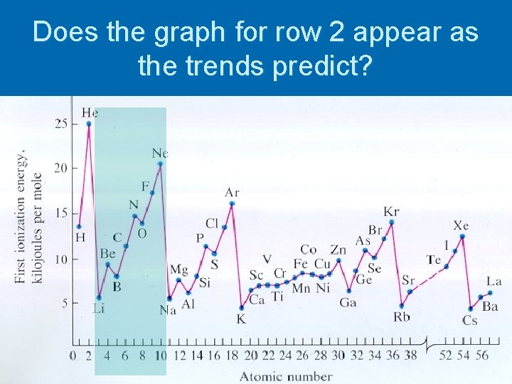 Does the graph for row 2 appear as the trends predict? 