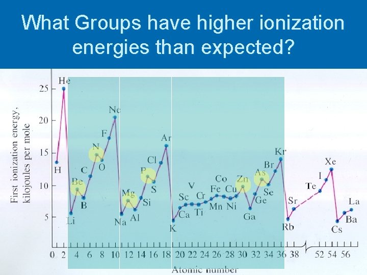What Groups have higher ionization energies than expected? 