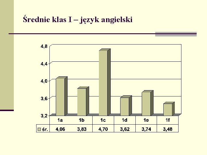 Średnie klas I – język angielski 