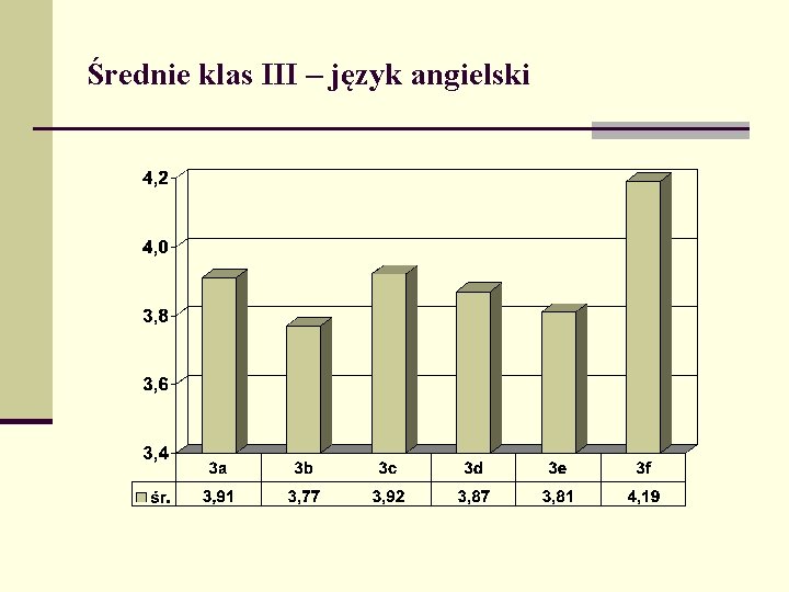 Średnie klas III – język angielski 