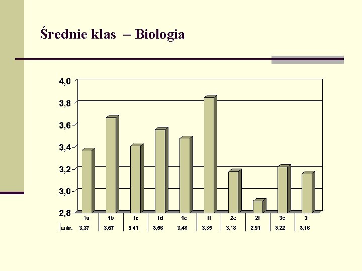 Średnie klas – Biologia 