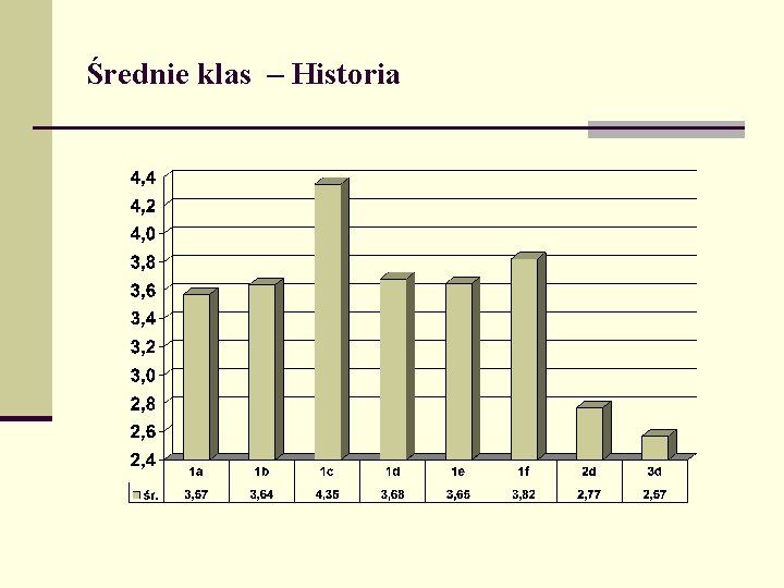 Średnie klas – Historia 