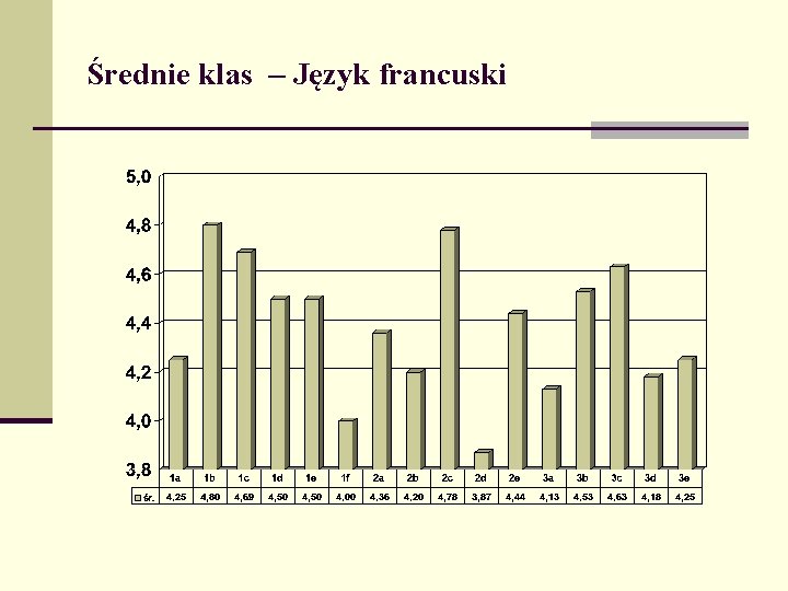 Średnie klas – Język francuski 