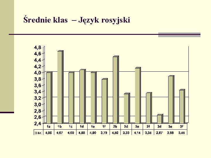 Średnie klas – Język rosyjski 