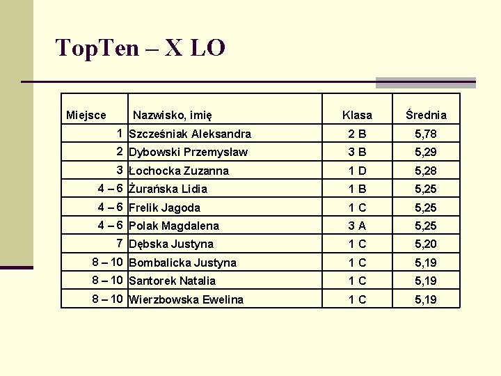 Top. Ten – X LO Miejsce Nazwisko, imię Klasa Średnia 1 Szcześniak Aleksandra 2