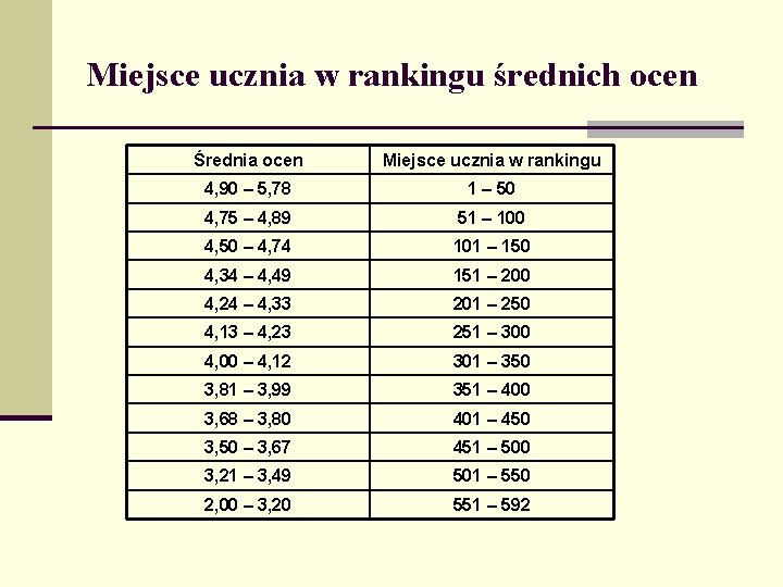 Miejsce ucznia w rankingu średnich ocen Średnia ocen Miejsce ucznia w rankingu 4, 90