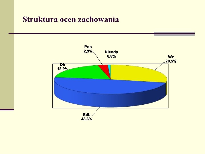 Struktura ocen zachowania 