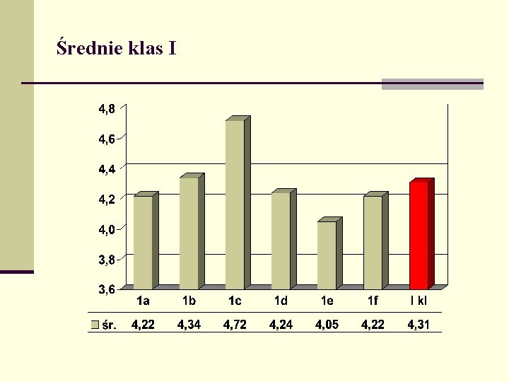 Średnie klas I 