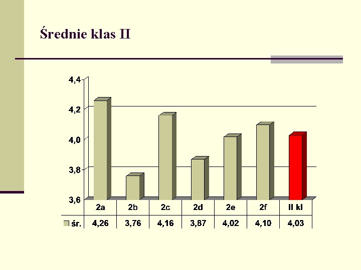 Średnie klas II 