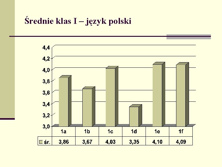 Średnie klas I – język polski 