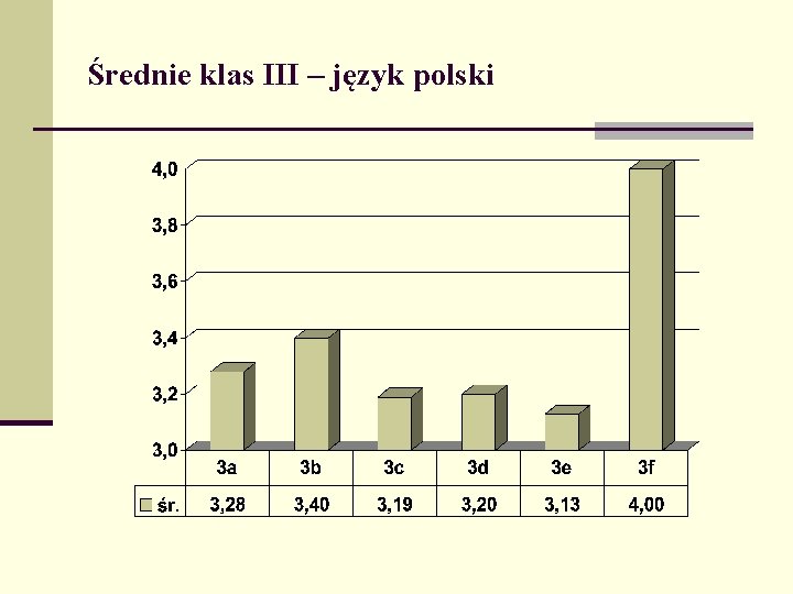 Średnie klas III – język polski 