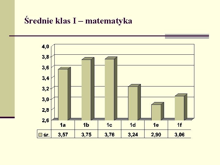 Średnie klas I – matematyka 