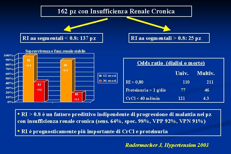 162 pz con Insufficienza Renale Cronica RI aa segmentali < 0. 8: 137 pz