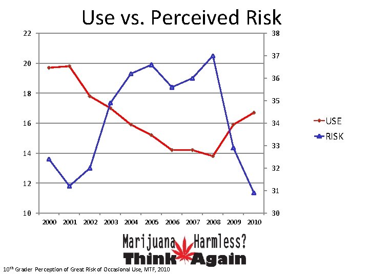 22 Use vs. Perceived Risk 38 37 20 36 18 35 16 34 33