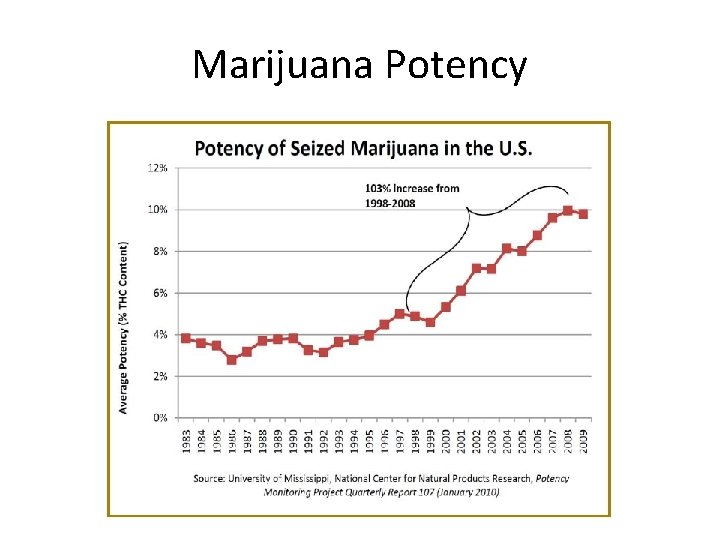 Marijuana Potency 
