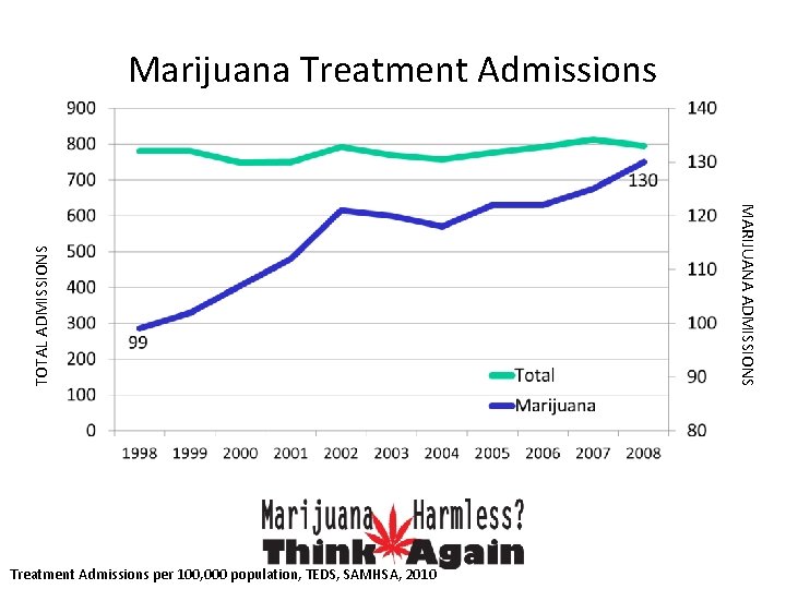 Treatment Admissions per 100, 000 population, TEDS, SAMHSA, 2010 MARIJUANA ADMISSIONS TOTAL ADMISSIONS Marijuana