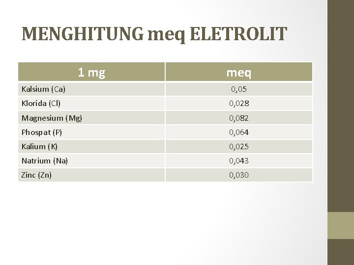 MENGHITUNG meq ELETROLIT 1 mg meq Kalsium (Ca) 0, 05 Klorida (Cl) 0, 028 MENGHITUNG meq ELETROLIT 1 mg meq Kalsium (Ca) 0, 05 Klorida (Cl) 0, 028