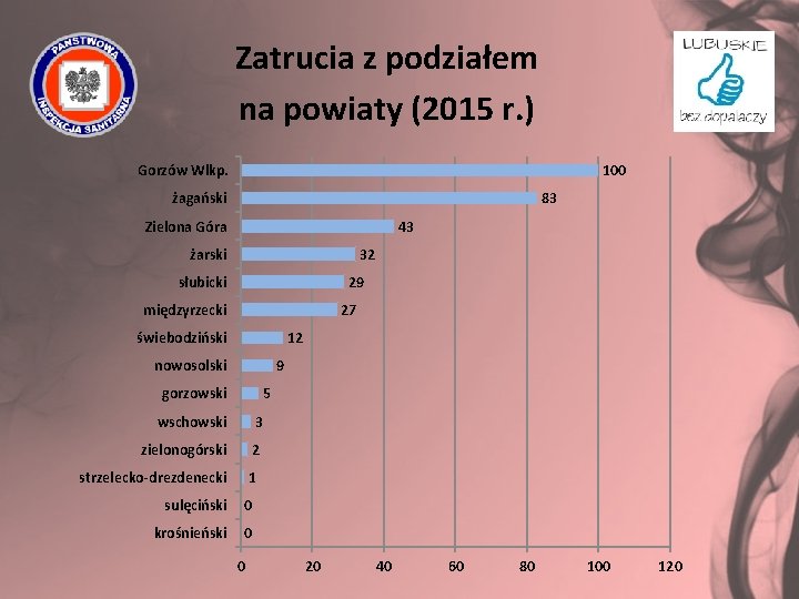 Zatrucia z podziałem na powiaty (2015 r. ) 100 Gorzów Wlkp. żagański 83 43