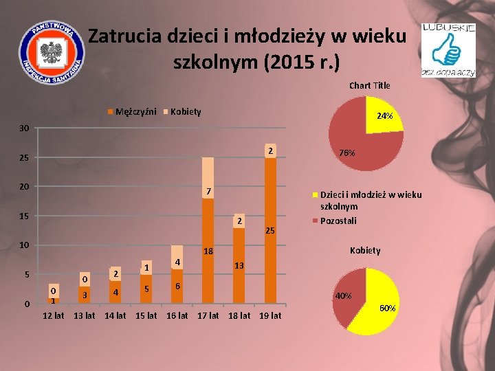 Zatrucia dzieci i młodzieży w wieku szkolnym (2015 r. ) Chart Title Mężczyźni Kobiety