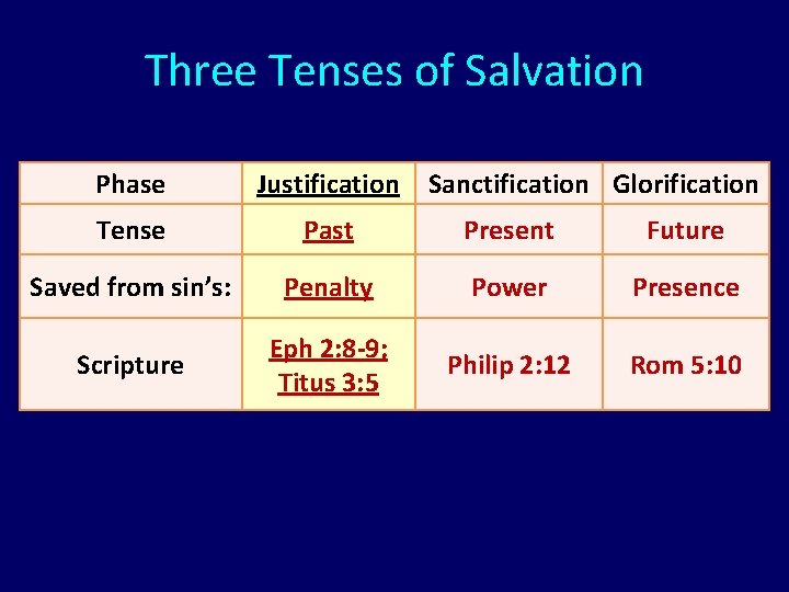 Three Tenses of Salvation Phase Justification Sanctification Glorification Tense Past Present Future Saved from