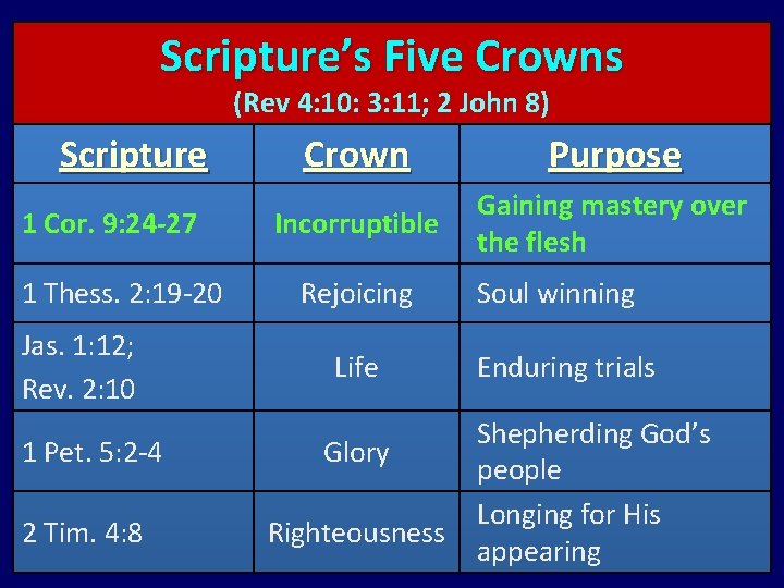 Scripture’s Five Crowns (Rev 4: 10: 3: 11; 2 John 8) Scripture 1 Cor.