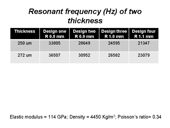 Resonant frequency (Hz) of two thickness Thickness Design one R 0. 8 mm Design