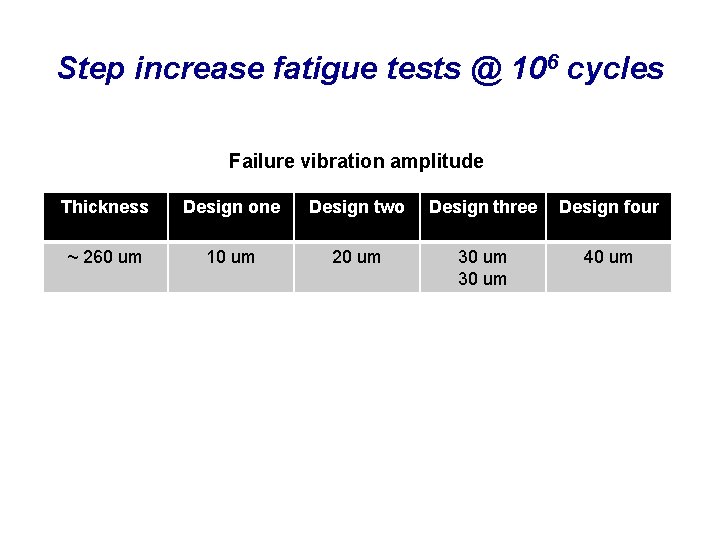 Step increase fatigue tests @ 106 cycles Failure vibration amplitude Thickness Design one Design