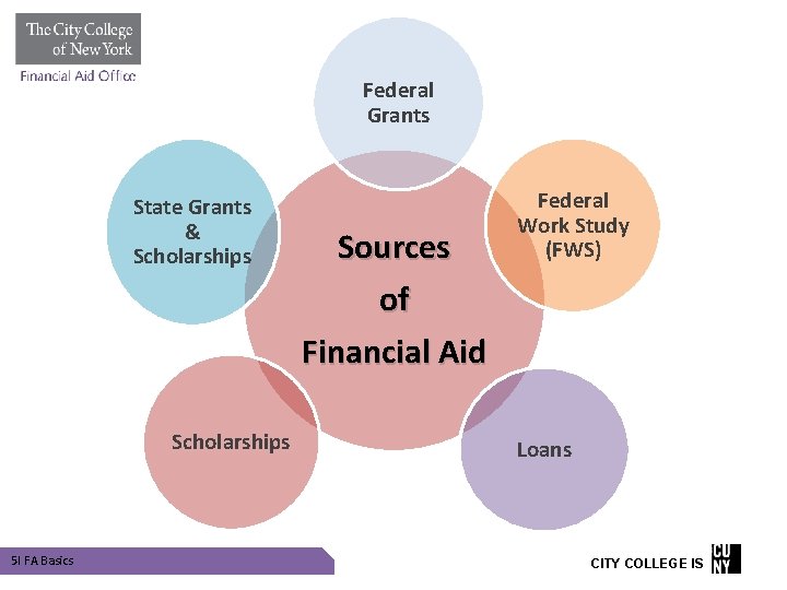 Federal Grants State Grants & Scholarships Sources of Federal Work Study (FWS) Financial Aid Federal Grants State Grants & Scholarships Sources of Federal Work Study (FWS) Financial Aid