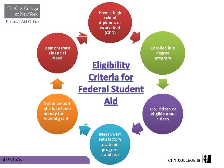 Have a high school diploma, or equivalent (GED) Demonstrate Financial Need Not in default Have a high school diploma, or equivalent (GED) Demonstrate Financial Need Not in default