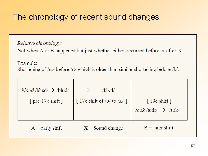 The chronology of recent sound changes 52 