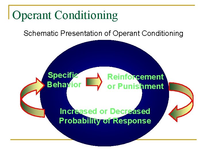 Operant Conditioning Schematic Presentation of Operant Conditioning Specific Behavior Reinforcement or Punishment Increased or