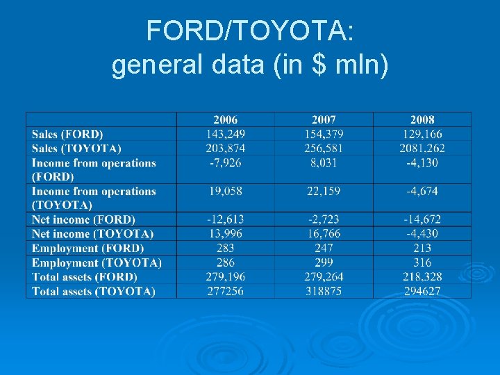 FORD/TOYOTA: general data (in $ mln) 
