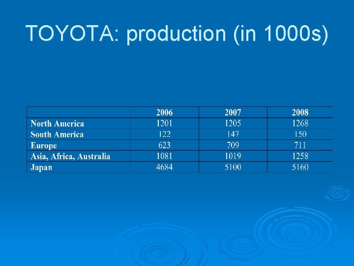 TOYOTA: production (in 1000 s) 