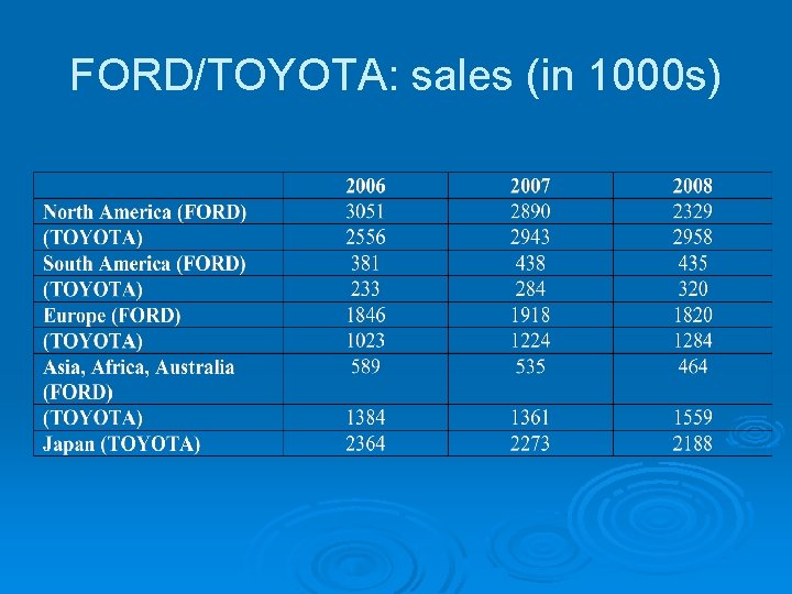 FORD/TOYOTA: sales (in 1000 s) 