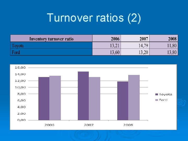 Turnover ratios (2) 