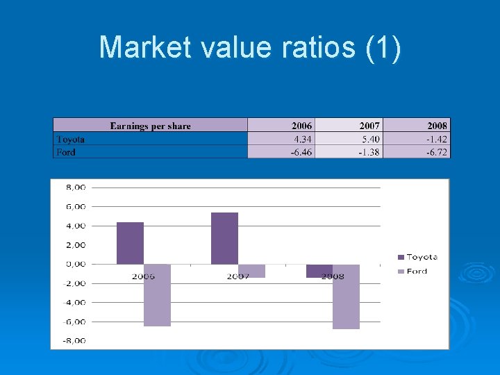 Market value ratios (1) 