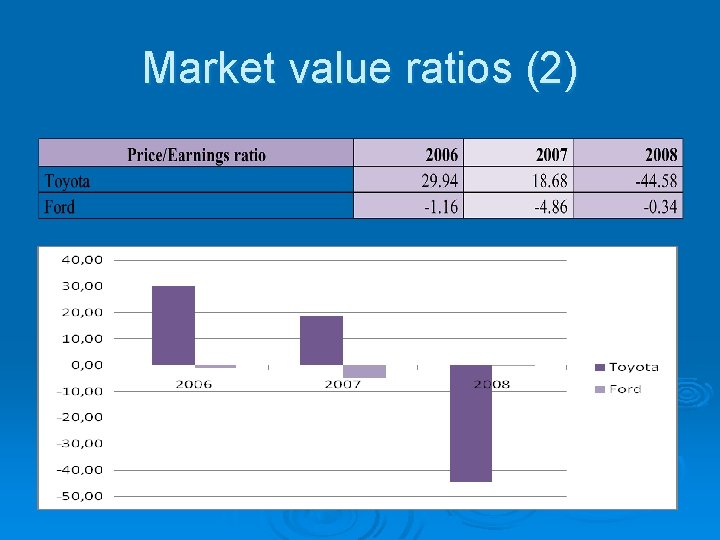 Market value ratios (2) 