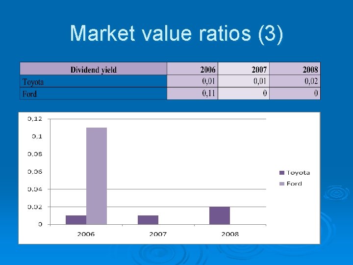 Market value ratios (3) 