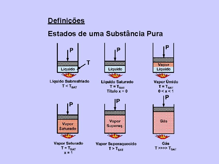 Definições Estados de uma Substância Pura 