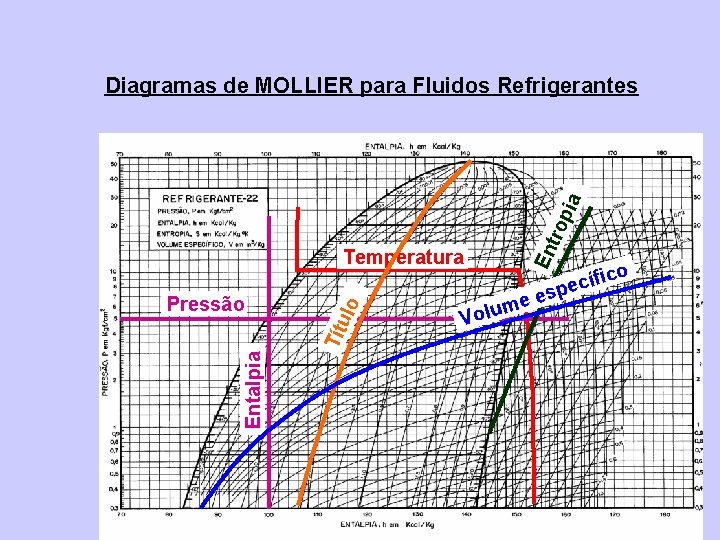 Entalpia Tít Pressão ulo Temperatura En tro pia Diagramas de MOLLIER para Fluidos Refrigerantes
