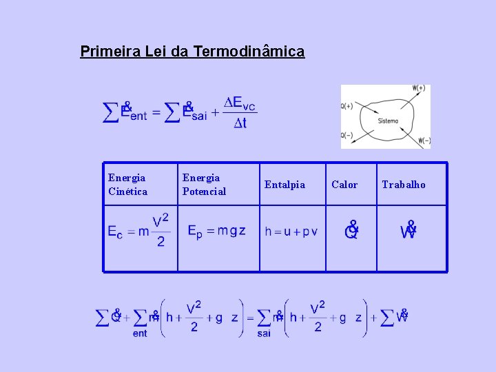 Primeira Lei da Termodinâmica Energia Cinética Energia Potencial Entalpia Calor Trabalho 