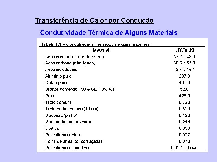 Transferência de Calor por Condução Condutividade Térmica de Alguns Materiais 