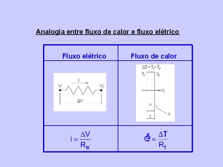 Analogia entre fluxo de calor e fluxo elétrico Fluxo de calor 