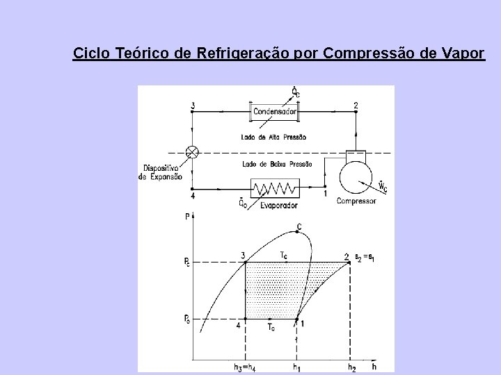 Ciclo Teórico de Refrigeração por Compressão de Vapor 