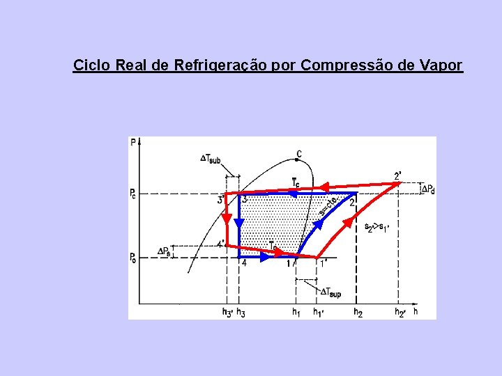 Ciclo Real de Refrigeração por Compressão de Vapor 