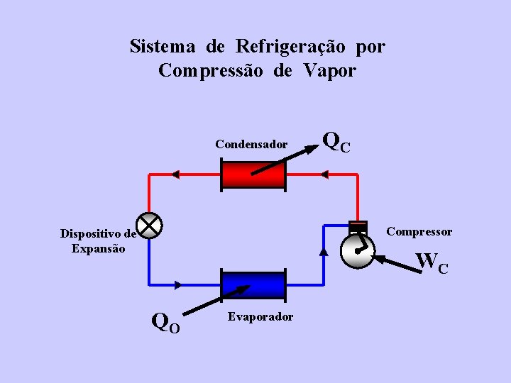 Sistema de Refrigeração por Compressão de Vapor Condensador QC Compressor Dispositivo de Expansão WC