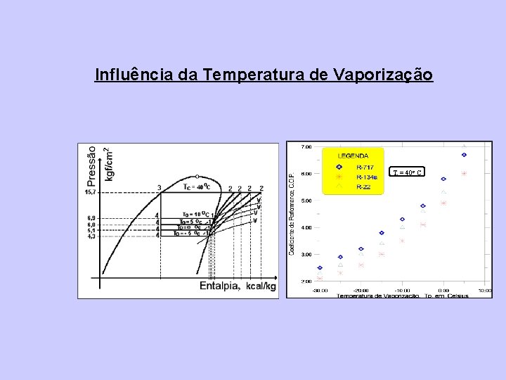 Influência da Temperatura de Vaporização Tc = 40 o C 