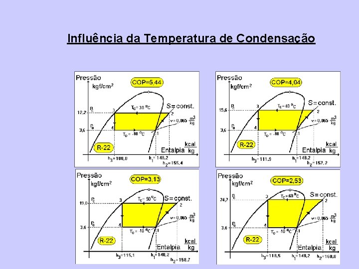 Influência da Temperatura de Condensação 